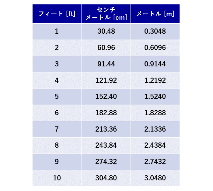 フィートからメートルへの変換表1